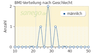 Graph: BMI-Verteilung bei Locol nach Geschlecht