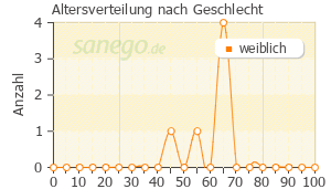 Graph: Altersverteilung bei Lodine nach Geschlecht
