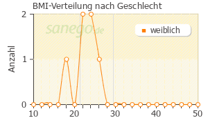Graph: BMI-Verteilung bei Lodine nach Geschlecht