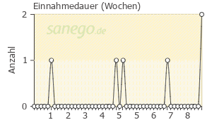 Graph: Einnahmedauer von Lodine