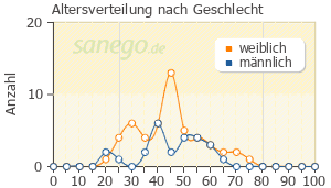 Graph: Altersverteilung bei Lorano nach Geschlecht