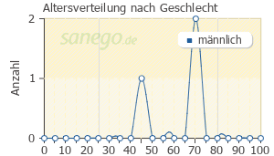 Graph: Altersverteilung bei Losartan Hexal comp nach Geschlecht