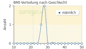 Graph: BMI-Verteilung bei Losartan Hexal comp nach Geschlecht