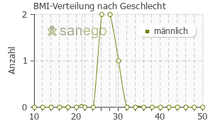 Graph: BMI-Verteilung bei Lotricomb nach Geschlecht
