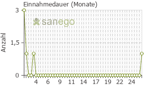 Graph: Einnahmedauer von Lotricomb