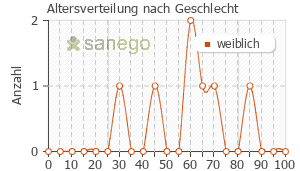 Graph: Altersverteilung bei Ludiomil nach Geschlecht