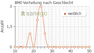 Graph: BMI-Verteilung bei Ludiomil nach Geschlecht