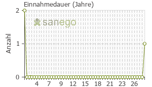 Graph: Einnahmedauer von Ludiomil