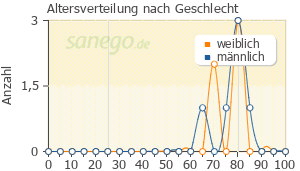 Graph: Altersverteilung bei Lumigan nach Geschlecht