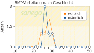Graph: BMI-Verteilung bei Lumigan nach Geschlecht