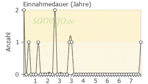 Graph: Einnahmedauer von Lumigan
