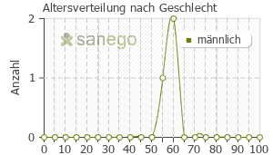 Graph: Altersverteilung bei Lyogen nach Geschlecht