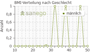 Graph: BMI-Verteilung bei Lyogen nach Geschlecht