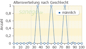 Graph: Altersverteilung bei MERONEM nach Geschlecht