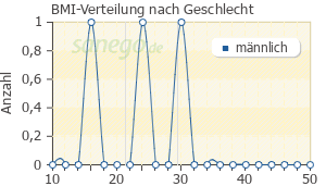 Graph: BMI-Verteilung bei MERONEM nach Geschlecht
