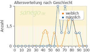 Graph: Altersverteilung bei MST nach Geschlecht