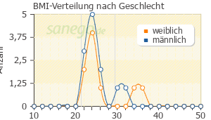 Graph: BMI-Verteilung bei MST nach Geschlecht