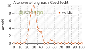 Graph: Altersverteilung bei Madonella nach Geschlecht