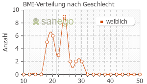 Graph: BMI-Verteilung bei Madonella nach Geschlecht