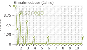 Graph: Einnahmedauer von Madonella