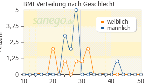 Graph: BMI-Verteilung bei Madopar nach Geschlecht