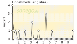 Graph: Einnahmedauer von Madopar