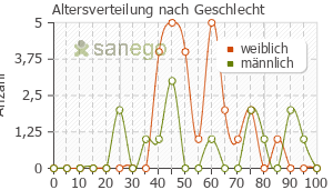 Graph: Altersverteilung bei Magnesium nach Geschlecht