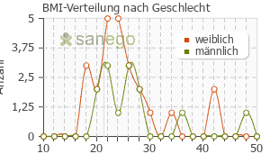 Graph: BMI-Verteilung bei Magnesium nach Geschlecht