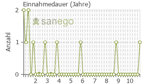 Graph: Einnahmedauer von Magnesium