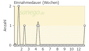 Graph: Einnahmedauer von Magnetrans