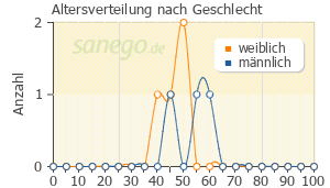 Graph: Altersverteilung bei Malarone nach Geschlecht