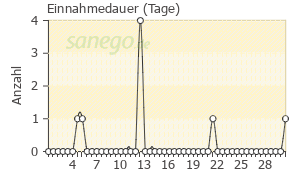 Graph: Einnahmedauer von Malarone