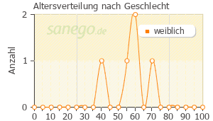 Graph: Altersverteilung bei Mangostan nach Geschlecht