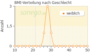 Graph: BMI-Verteilung bei Mangostan nach Geschlecht