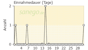 Graph: Einnahmedauer von Mangostan