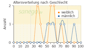 Graph: Altersverteilung bei Maprotilin nach Geschlecht