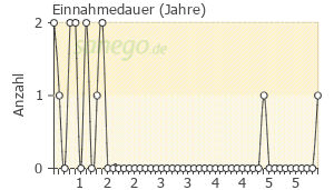 Graph: Einnahmedauer von Maprotilin