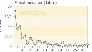 Marcumar: Erfahrungen & Nebenwirkungen | sanego