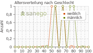 Graph: Altersverteilung bei Marcuphen-CT nach Geschlecht