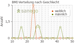 Graph: BMI-Verteilung bei Marcuphen-CT nach Geschlecht