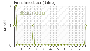 Graph: Einnahmedauer von Marcuphen-CT