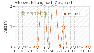 Graph: Altersverteilung bei Marvelon nach Geschlecht