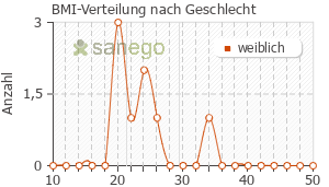 Graph: BMI-Verteilung bei Marvelon nach Geschlecht