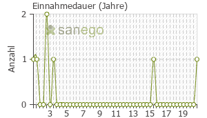 Graph: Einnahmedauer von Marvelon