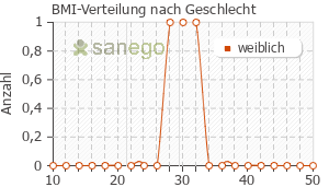 Graph: BMI-Verteilung bei Matrifen nach Geschlecht