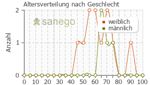 Graph: Altersverteilung bei Meaverin nach Geschlecht