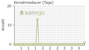 Graph: Einnahmedauer von Meaverin