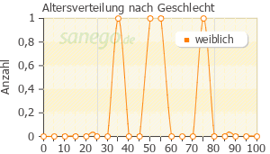 Graph: Altersverteilung bei Medacalm nach Geschlecht