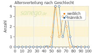 Graph: Altersverteilung bei Medalin-Forte nach Geschlecht