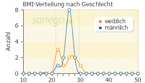 Graph: BMI-Verteilung bei Medalin-Forte nach Geschlecht